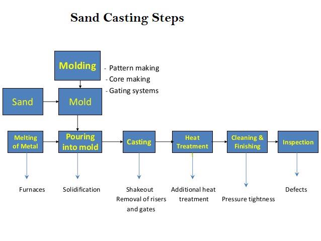 Typical Sand Casting Process