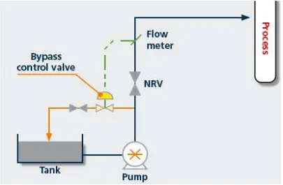 Control Valve scenario of Centrifugal Pump