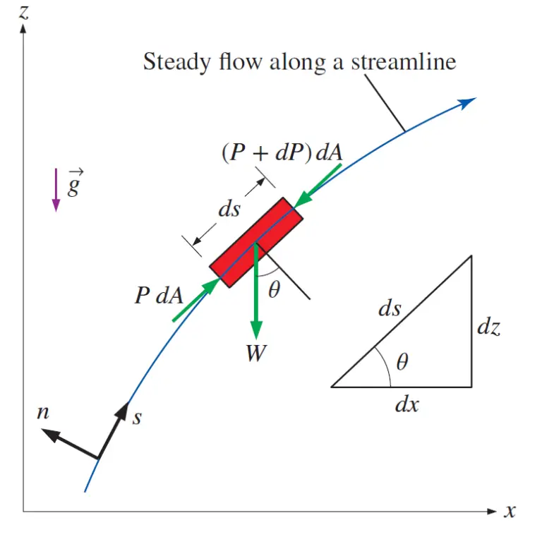 Bernoulli’s Equation & Principle: Definition, Derivation, Examples ...