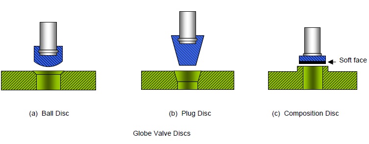 Discs of a globe valve