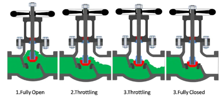 Globe Valve Disc position