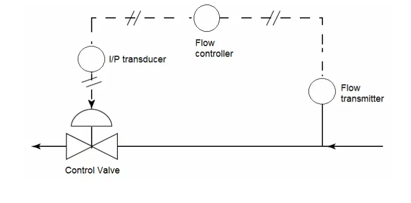 Typical Control Loop of a Control Valve