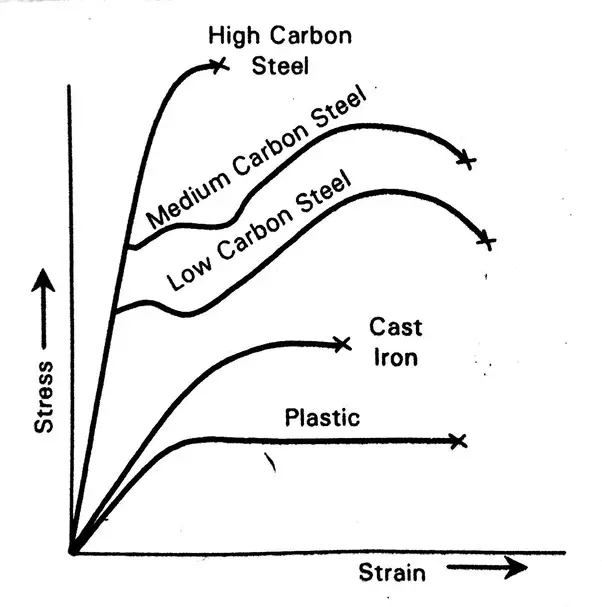 Comparative Stress Strain Curve for materials