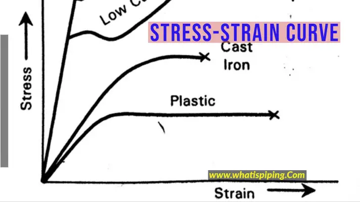 Introduction to Stress-Strain Curve
