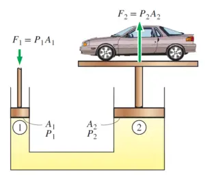 Pascal’s law: Definition, Formula, Applications, and Examples – What Is ...