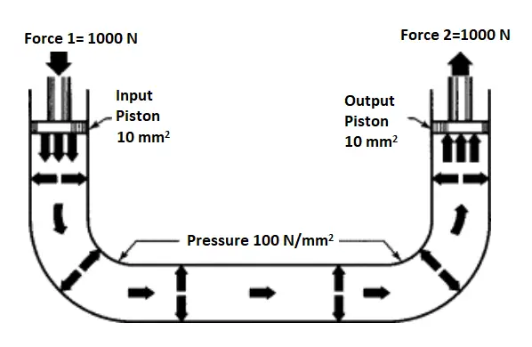 Pascal's Law