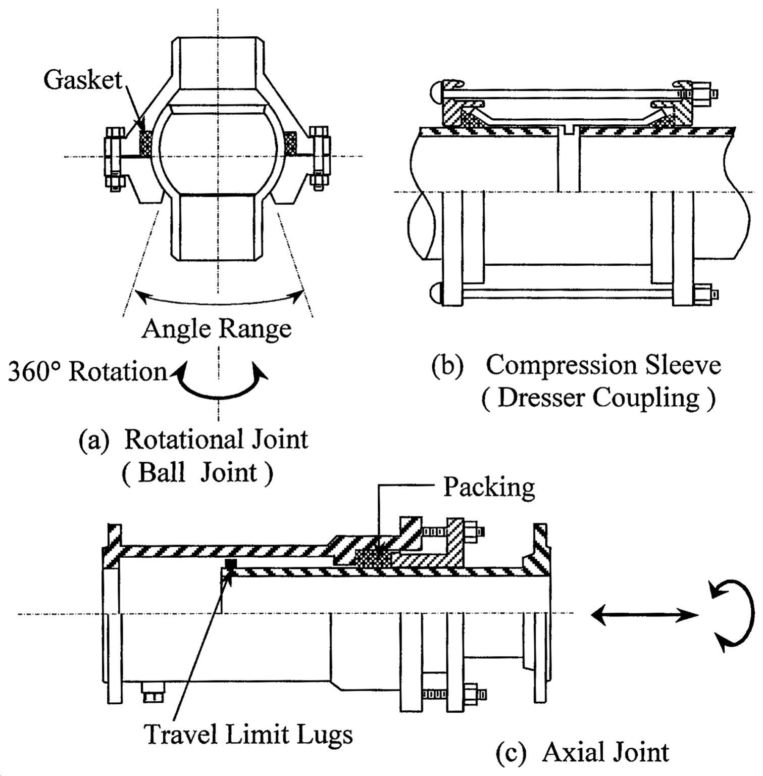 What are Slip Joints in Piping? What Is Piping