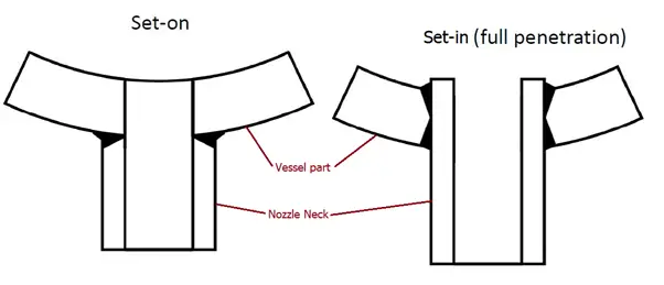 Set-in and Set-on Pressure Vessel Nozzle
