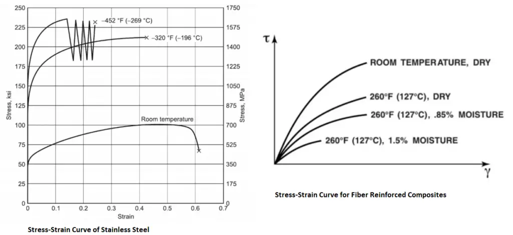 Stress-Strain Curve at Various Temperature