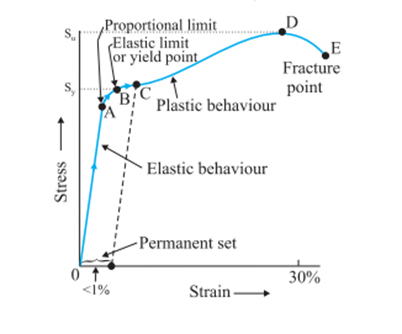 Stress Strain Curve explaining Hooke's law
