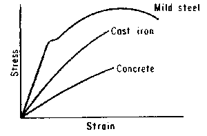 Stress-Strain Curve for Cast Iron & Concrete