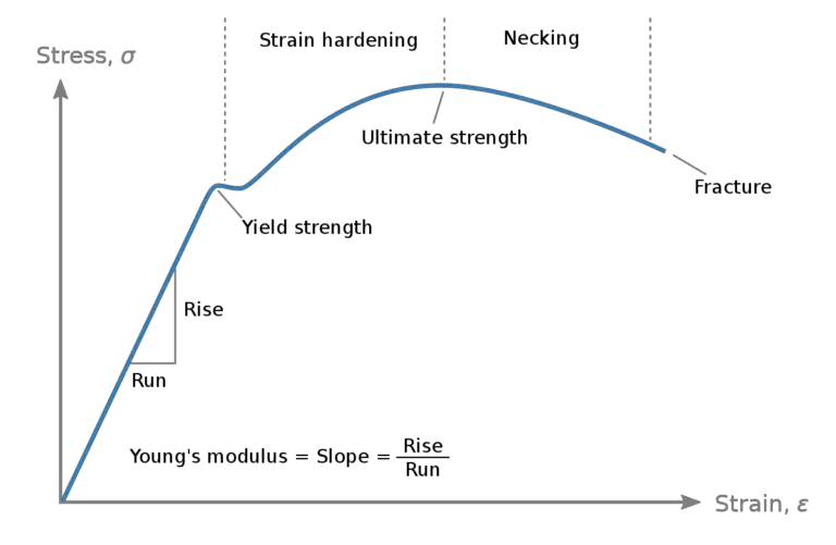 Introduction to Stress-Strain Curve – What Is Piping