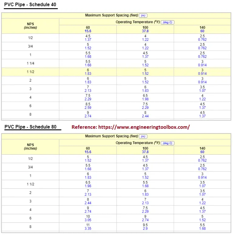 SupportSpacingforPVCPipingSystems What Is Piping