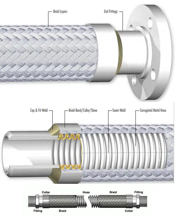 Typical Flexible hoses