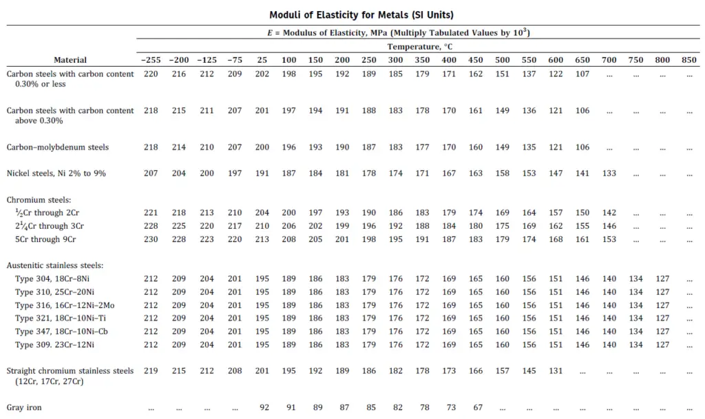 Young's Modulus for Steel