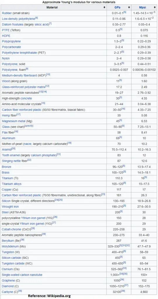 Young's Modulus of Various Materials