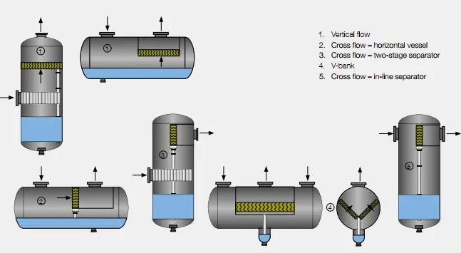 Flow direction and internals installation.