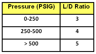 Pressure vs Separator L/D Ratio