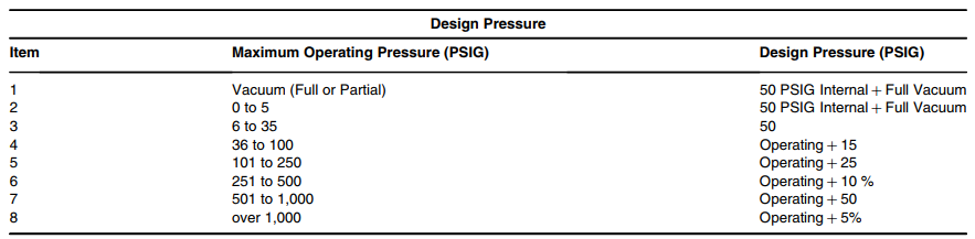 Guidelines for determination Design Pressure