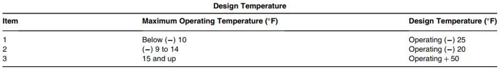 Guidelines for determination Design Temperature
