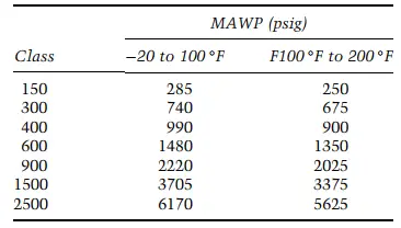 Summary of ASME B16.5 rating for material group 1.1