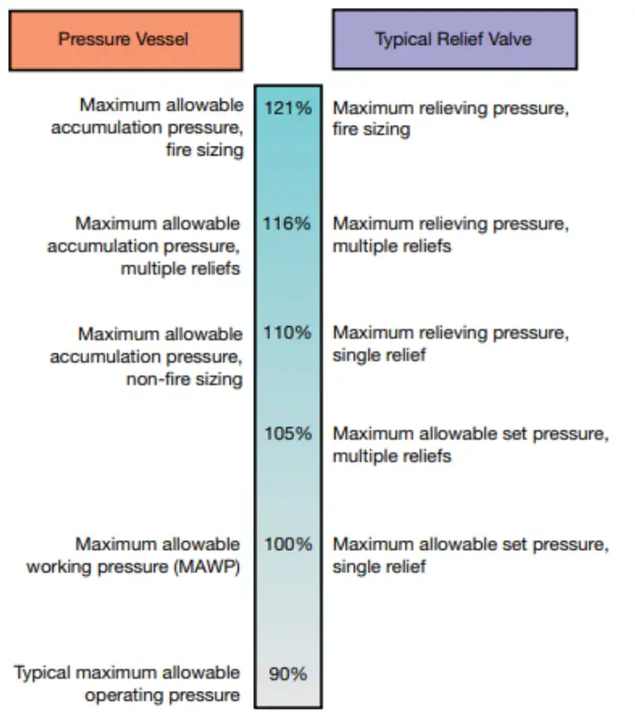 ASME Sec VIII Criteria for Flare Sizing