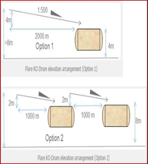 Flare KO Drum Elevation Arrangement