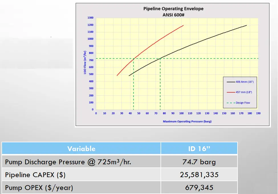 Pipeline Operating envelope for Process Optimization