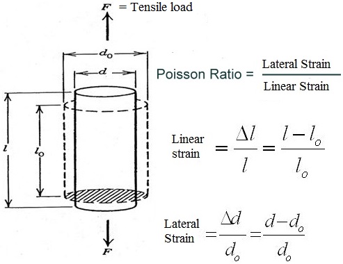 Poisson's ratio explanation