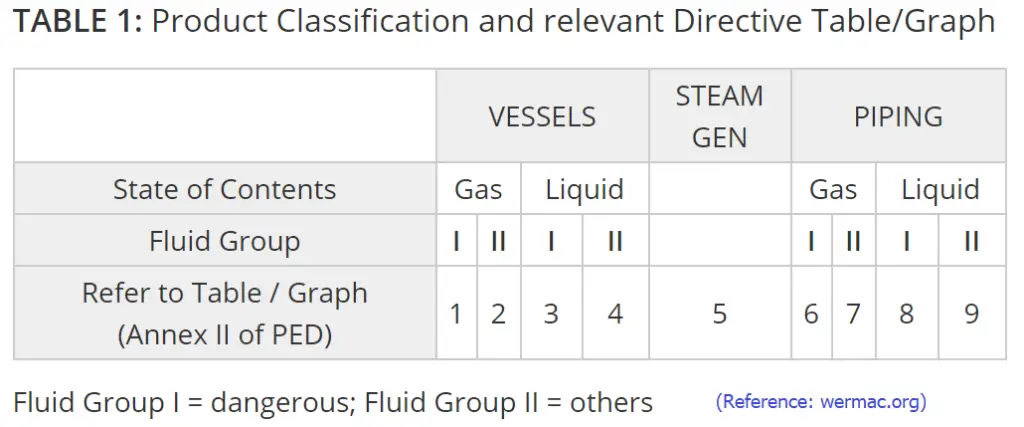 Product Classification as per Pressure Equipment Directive