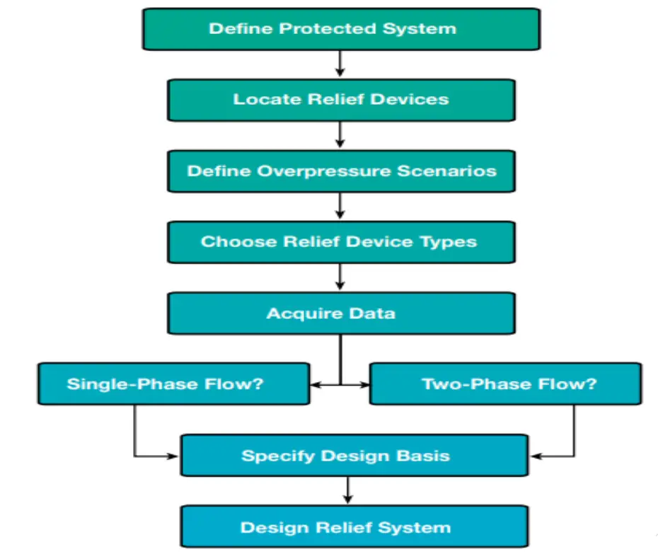 Relief Valve Sizing Procedure