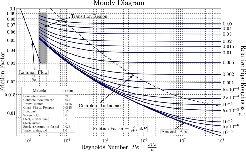 Reynolds number in Moody Chart