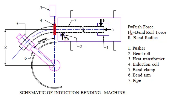 Schematic Diagram of Induction Bending Mechanism
