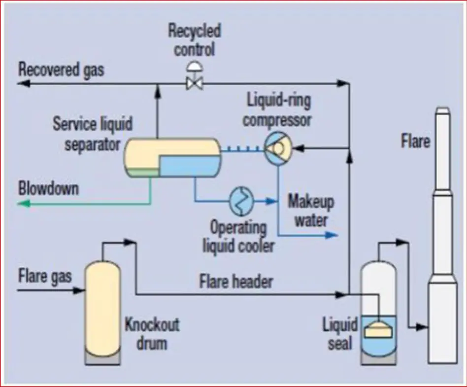 Typical Flare Gas Recovery System