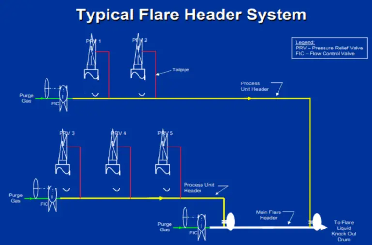 Flare System Definition, Types, Components, and Design What Is Piping