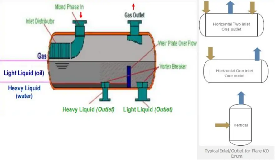 Typical Flare Knock Out Drum