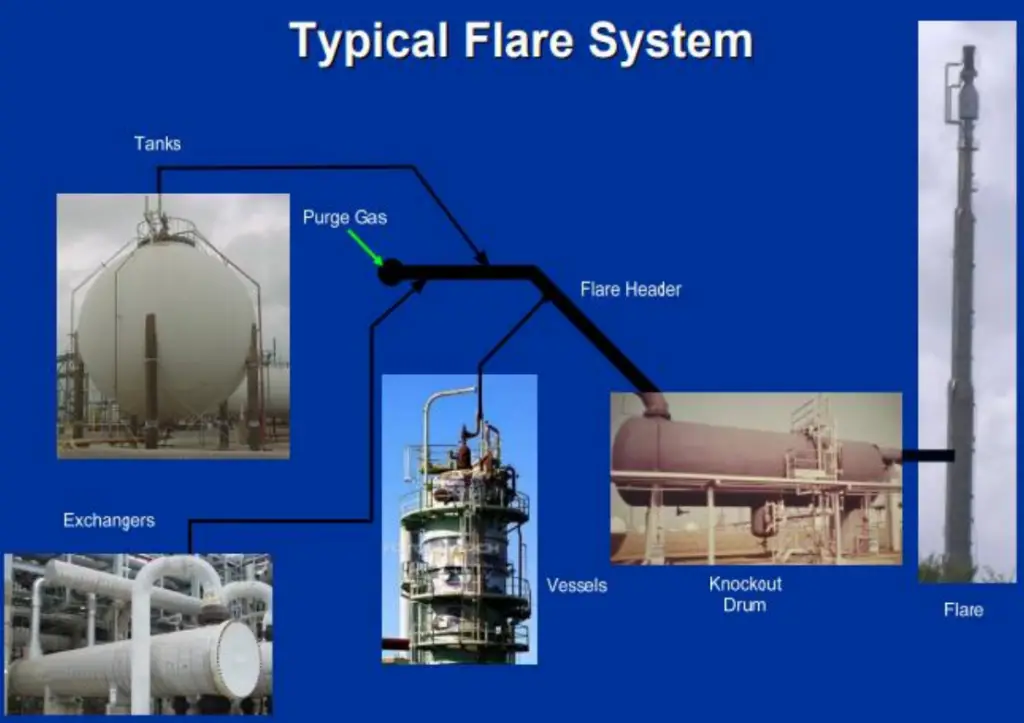 Typical Flare System