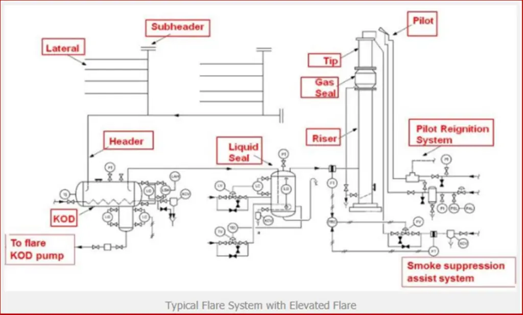 Typical Flare System with Elevated Flare