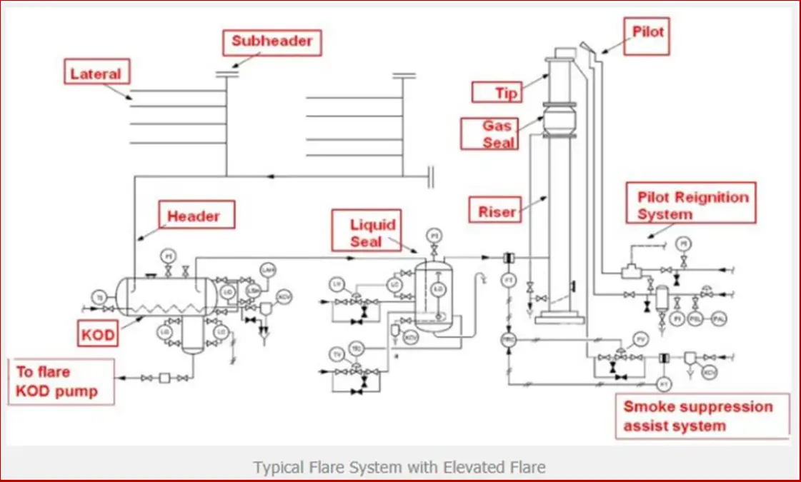 Flare System: Definition, Types, Components, and Design – What Is Piping