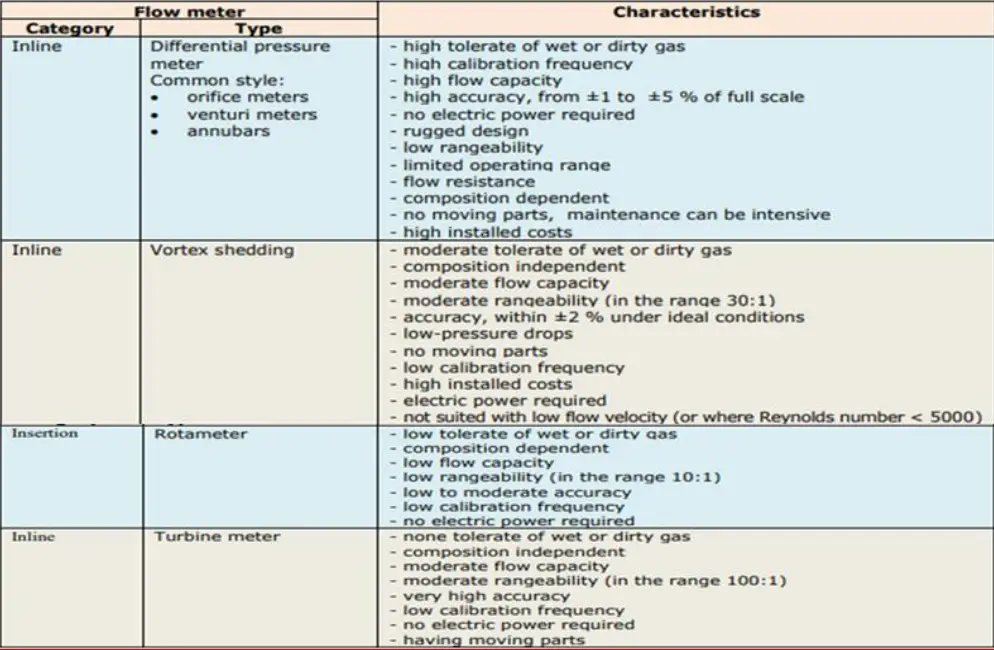 Typical Flowmeters for Flare gas measurement
