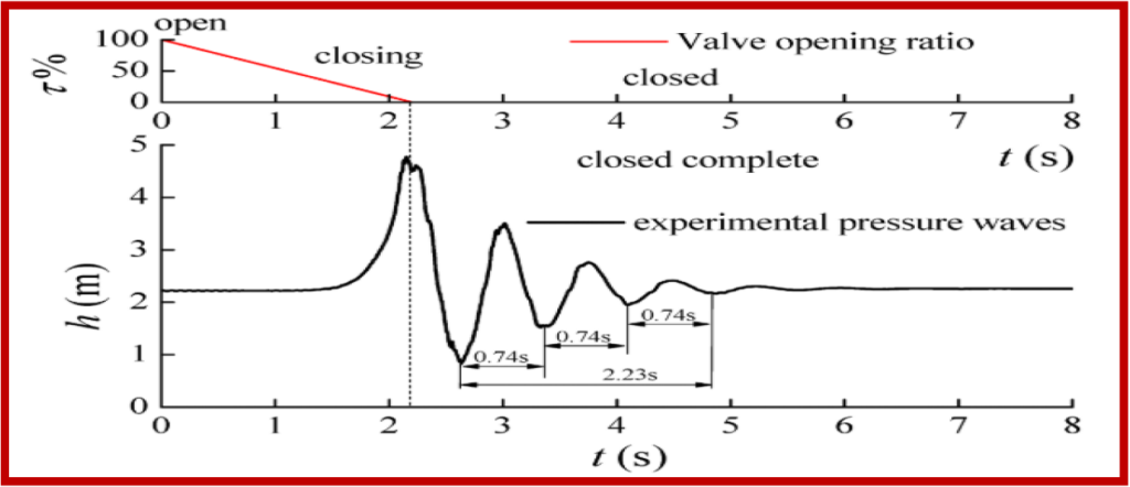 Typical Pressure Surge Curve