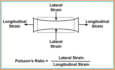 Poisson S Ratio Formula Significance Equation Example What Is Piping