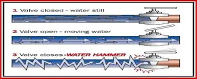 Water Hammer for Valve Operation