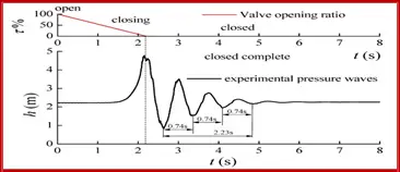 Pressure Transient Analysis  for Liquid HC Pipelines | Water Hammer Calculation-Joukowsky Formula