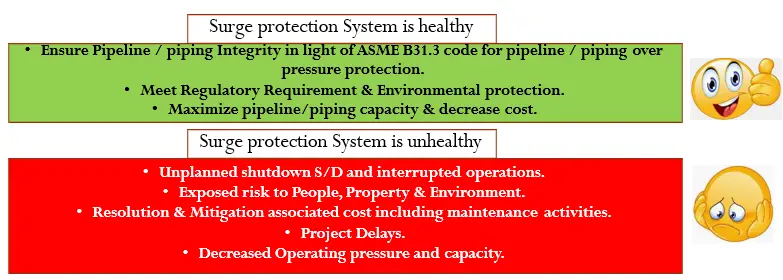 Surge Protection System Behaviour