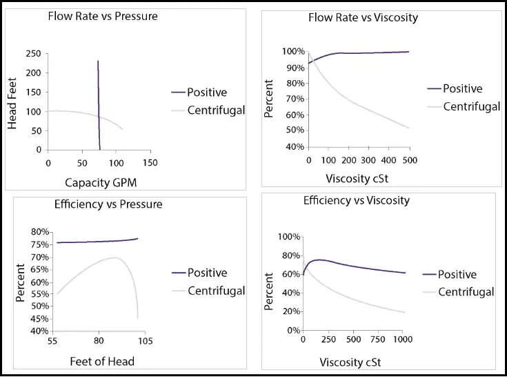 Centrifugal Pump vs Positive Displacement Pump Performance