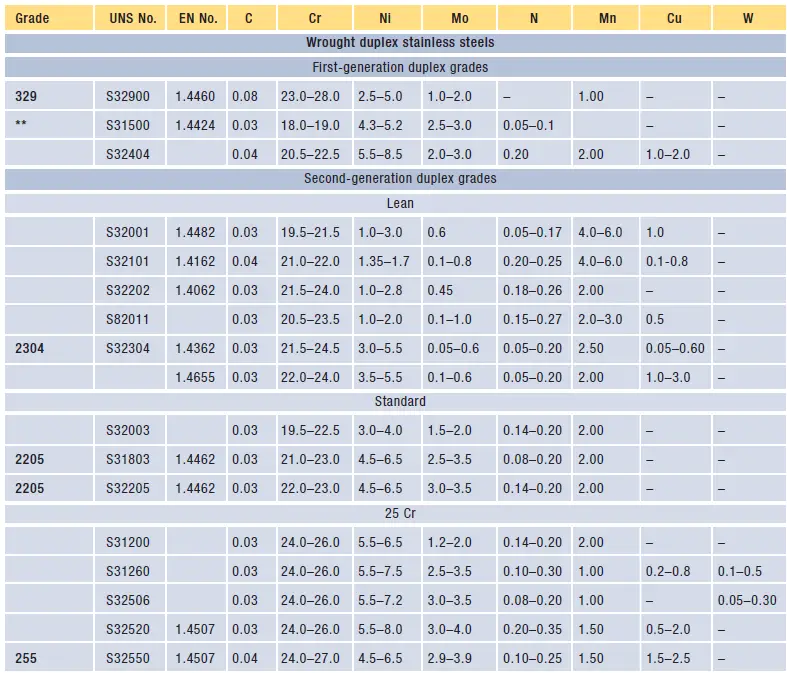 Composition of Lean & Standard Duplex Stainless Steel Materials