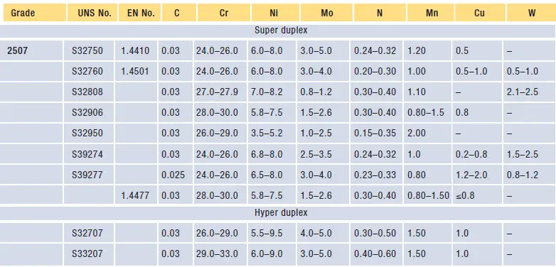 Composition of Super & Hyper Duplex Stainless Steel Materials