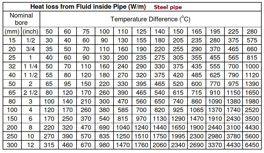 Energy loss from pipe without thermal insulation