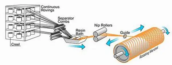 Filament-winding method